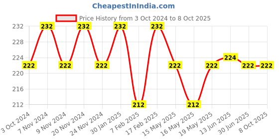 tatacliq.com Sugar Cosmetics Kohl Of Honour Intense Kajal 05 Go Green - 0.25 gm sugar cosmetics Price History Graph from 3 Oct 2024 to 8 Oct 2025