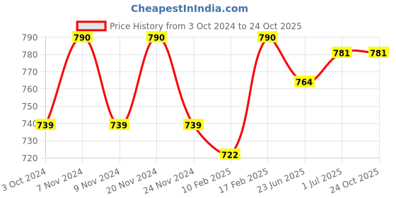 tatacliq.com Sugar Cosmetics Lash Mob Limitless Mascara 01 Black With A Bang - 9 gm sugar cosmetics Price History Graph from 3 Oct 2024 to 22 Oct 2025