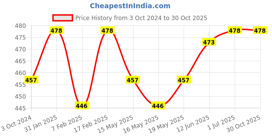 tatacliq.com Sugar Cosmetics Lipping On The Edge Lip Liner 01 Taffeta Terracotta - 1.2 gm sugar cosmetics Price History Graph from 3 Oct 2024 to 30 Oct 2025