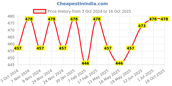 tatacliq.com Sugar Cosmetics Lipping On The Edge Lip Liner 07 Fiery Berry - 1.2 gm sugar cosmetics Price History Graph from 3 Oct 2024 to 15 Oct 2025