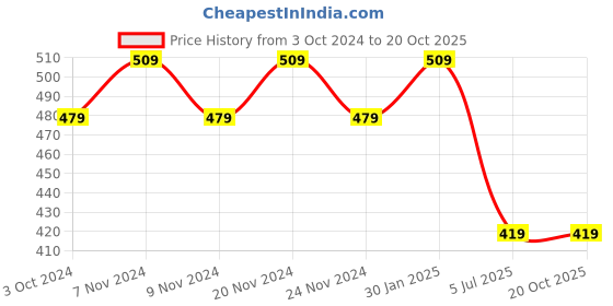 tatacliq.com SUGAR Cosmetics Matte As Hell Crayon Lipstick 01 Scarlett O'Hara - 2.5 gm sugar cosmetics Price History Graph from 3 Oct 2024 to 20 Oct 2025