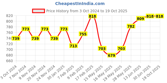 tatacliq.com SUGAR Cosmetics Matte As Hell Crayon Lipstick 04 Holly Golightly 2.8 gm sugar cosmetics Price History Graph from 3 Oct 2024 to 18 Oct 2025