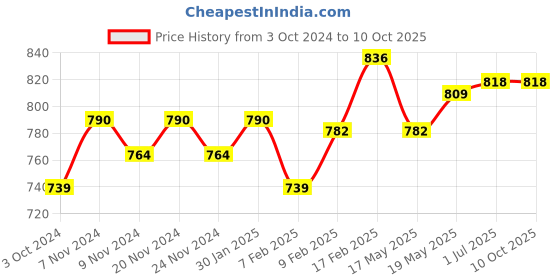 tatacliq.com Sugar Cosmetics Matte As Hell Crayon Lipstick 10 Cherry Darling - 2.8 gm sugar cosmetics Price History Graph from 3 Oct 2024 to 10 Oct 2025