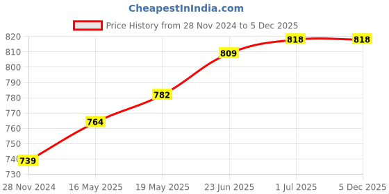 tatacliq.com Sugar Cosmetics Matte As Hell Crayon Lipstick 12 Baby Houseman - 2.8 gm sugar cosmetics Price History Graph from 28 Nov 2024 to 5 Dec 2025