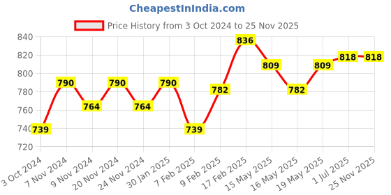 tatacliq.com Sugar Cosmetics Matte As Hell Crayon Lipstick 13 Murphy Brown - 2.8 gm sugar cosmetics Price History Graph from 3 Oct 2024 to 25 Nov 2025