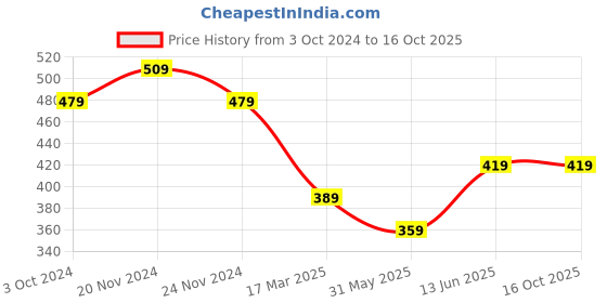 tatacliq.com SUGAR Cosmetics Matte As Hell Crayon Lipstick 15 Stephanie Plum - 2.5 gm sugar cosmetics Price History Graph from 3 Oct 2024 to 16 Oct 2025