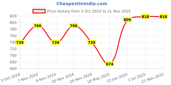 tatacliq.com Sugar Cosmetics Matte As Hell Crayon Lipstick 16 Claire Underwood - 2.8 gm sugar cosmetics Price History Graph from 3 Oct 2024 to 20 Nov 2025