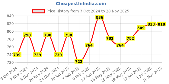 tatacliq.com Sugar Cosmetics Matte As Hell Crayon Lipstick 19 Emma Woodhouse - 2.8 gm sugar cosmetics Price History Graph from 3 Oct 2024 to 28 Nov 2025