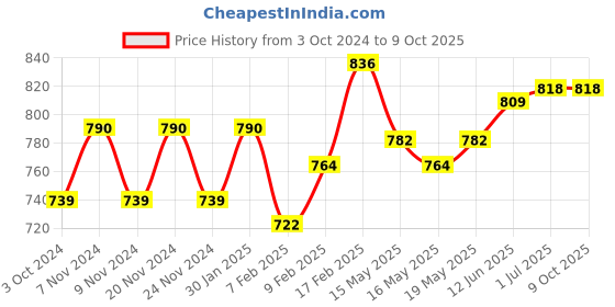 tatacliq.com Sugar Cosmetics Matte As Hell Crayon Lipstick 20 Buffy Summers - 2.8 gm sugar cosmetics Price History Graph from 3 Oct 2024 to 9 Oct 2025