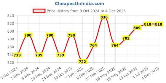 tatacliq.com Sugar Cosmetics Matte As Hell Crayon Lipstick 22 Donna Pinciotti - 2.8 gm sugar cosmetics Price History Graph from 3 Oct 2024 to 4 Dec 2025