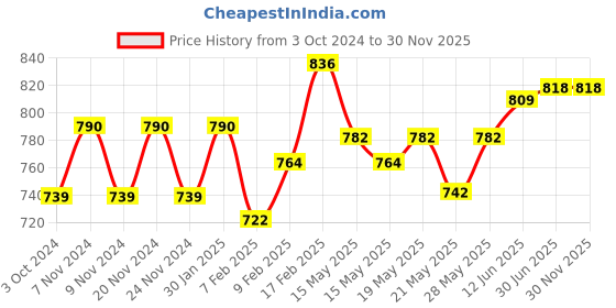 tatacliq.com Sugar Cosmetics Matte As Hell Crayon Lipstick 23 Jessica Day - 2.8 gm sugar cosmetics Price History Graph from 3 Oct 2024 to 29 Nov 2025