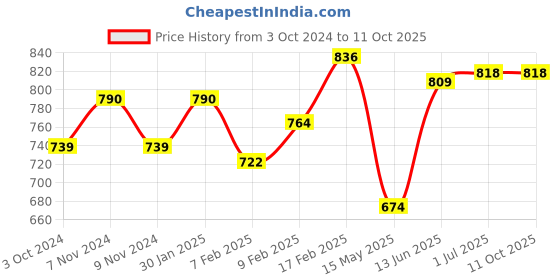 tatacliq.com Sugar Cosmetics Matte As Hell Crayon Lipstick 26 Vianne Rocher - 2.8 gm sugar cosmetics Price History Graph from 3 Oct 2024 to 10 Oct 2025
