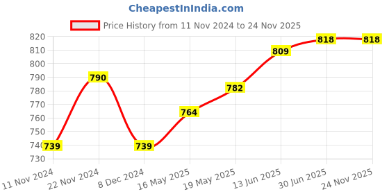 tatacliq.com Sugar Cosmetics Matte As Hell Crayon Lipstick 32 Miss Rosa - 2.8 gm sugar cosmetics Price History Graph from 11 Nov 2024 to 24 Nov 2025