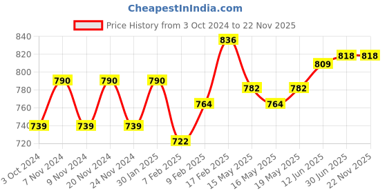 tatacliq.com Sugar Cosmetics Matte As Hell Crayon Lipstick 35 Claire Redfield - 2.8 gm sugar cosmetics Price History Graph from 3 Oct 2024 to 22 Nov 2025