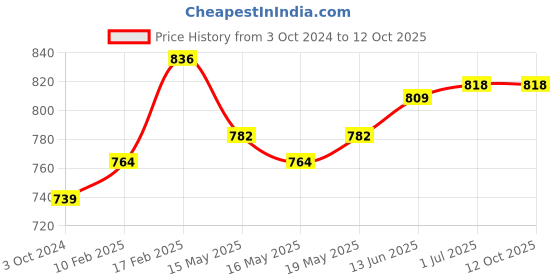 tatacliq.com Sugar Cosmetics Matte As Hell Crayon Lipstick 36 Veronica Mars - 2.8 gm sugar cosmetics Price History Graph from 3 Oct 2024 to 12 Oct 2025