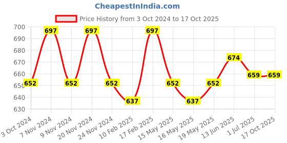 tatacliq.com Sugar Cosmetics Matte Attack Transferproof Lipstick 01 Bold Play - 2 gm sugar cosmetics Price History Graph from 3 Oct 2024 to 15 Oct 2025