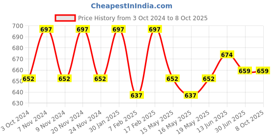 tatacliq.com Sugar Cosmetics Matte Attack Transferproof Lipstick 02 Red Zeppelin - 2 gm sugar cosmetics Price History Graph from 3 Oct 2024 to 7 Oct 2025