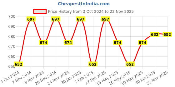tatacliq.com Sugar Cosmetics Matte Attack Transferproof Lipstick 05 Tan Halen - 2 gm sugar cosmetics Price History Graph from 3 Oct 2024 to 21 Nov 2025
