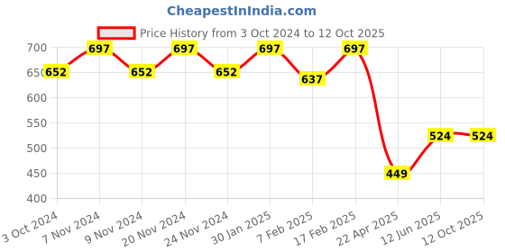 tatacliq.com Sugar Cosmetics Matte Attack Transferproof Lipstick 10 Depeach Mode - 2 gm sugar cosmetics Price History Graph from 3 Oct 2024 to 12 Oct 2025