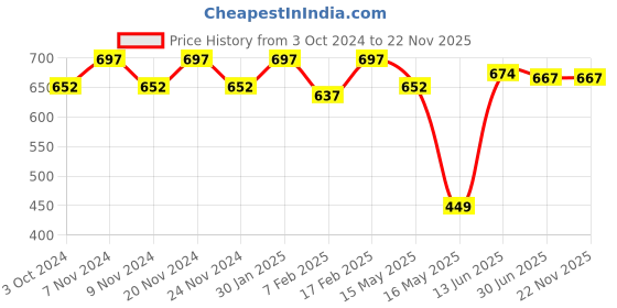 tatacliq.com Sugar Cosmetics Matte Attack Transferproof Lipstick 11 The Blush Eyed Peas - 2 gm sugar cosmetics Price History Graph from 3 Oct 2024 to 22 Nov 2025