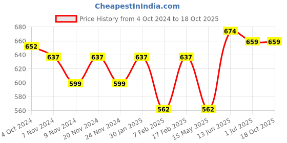 tatacliq.com Sugar Cosmetics Matte Attack Transferproof Lipstick 13 Plums N Roses - 2 gm sugar cosmetics Price History Graph from 4 Oct 2024 to 18 Oct 2025