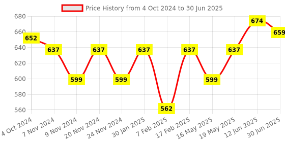 tatacliq.com Sugar Cosmetics Matte Attack Transferproof Lipstick 14 Caffeine Bandit - 2 gm sugar cosmetics Price History Graph from 4 Oct 2024 to 30 Jun 2025