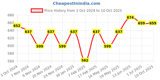tatacliq.com Sugar Cosmetics Matte Attack Transferproof Lipstick 17 Grateful Red - 2 gm sugar cosmetics Price History Graph from 3 Oct 2024 to 9 Oct 2025