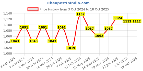 tatacliq.com Sugar Cosmetics Mettle Liquid Lipstick 04 Sirius - 7 gm sugar cosmetics Price History Graph from 3 Oct 2024 to 18 Oct 2025