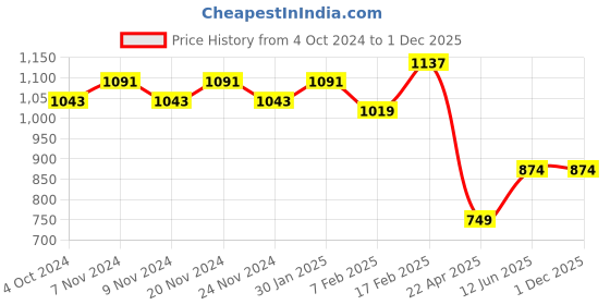 tatacliq.com SUGAR Cosmetics Mettle Liquid Lipstick 11 Rigel 7 ml sugar cosmetics Price History Graph from 4 Oct 2024 to 30 Nov 2025