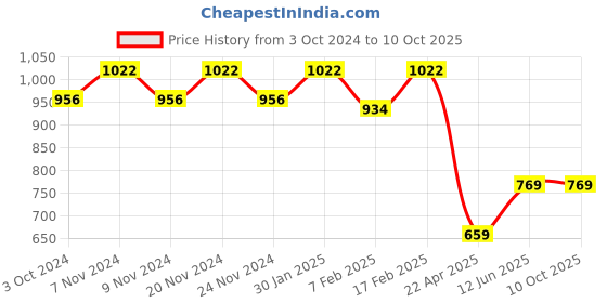 tatacliq.com Sugar Cosmetics Mettle Priming Balm - 7 gm sugar cosmetics Price History Graph from 3 Oct 2024 to 9 Oct 2025