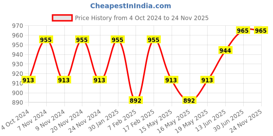 tatacliq.com Sugar Cosmetics Mettle Satin Lipstick 02 Elizabeth - 2.2 gm sugar cosmetics Price History Graph from 4 Oct 2024 to 24 Nov 2025