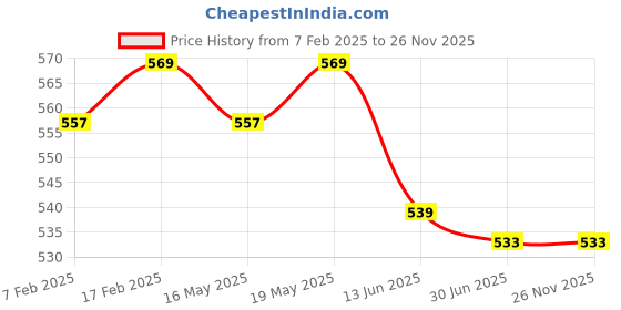 tatacliq.com SUGAR Cosmetics Mousse Muse Maskproof Lip Cream 02 Pinkie - 5 ml sugar cosmetics Price History Graph from 7 Feb 2025 to 25 Nov 2025