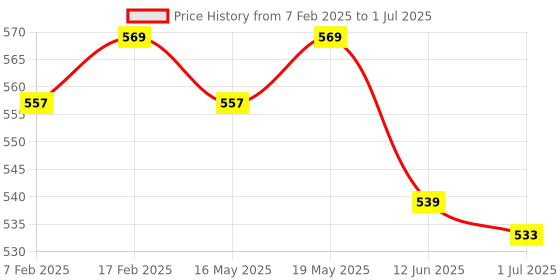 tatacliq.com SUGAR Cosmetics Mousse Muse Maskproof Lip Cream 03 Red Square - 5 ml sugar cosmetics Price History Graph from 7 Feb 2025 to 1 Jul 2025