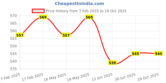tatacliq.com SUGAR Cosmetics Mousse Muse Maskproof Lip Cream 04 Water Lillies - 5 ml sugar cosmetics Price History Graph from 7 Feb 2025 to 19 Oct 2025