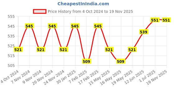 tatacliq.com Sugar Cosmetics Nothing Else Matter Longwear Lipstick 02 Red Rush - 3.5 gm sugar cosmetics Price History Graph from 4 Oct 2024 to 19 Nov 2025