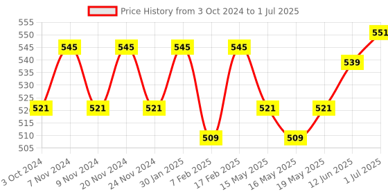 tatacliq.com Sugar Cosmetics Nothing Else Matter Longwear Lipstick 03 Rust Have - 3.5 gm sugar cosmetics Price History Graph from 3 Oct 2024 to 1 Jul 2025