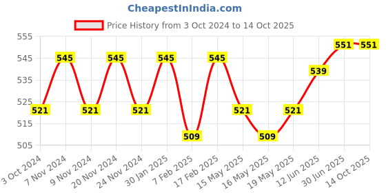 tatacliq.com Sugar Cosmetics Nothing Else Matter Longwear Lipstick 09 Royal Redding - 3.5 gm sugar cosmetics Price History Graph from 3 Oct 2024 to 13 Oct 2025