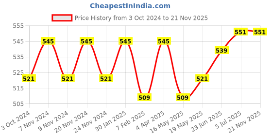 tatacliq.com Sugar Cosmetics Nothing Else Matter Longwear Lipstick 12 Teak Over - 3.5 gm sugar cosmetics Price History Graph from 3 Oct 2024 to 20 Nov 2025