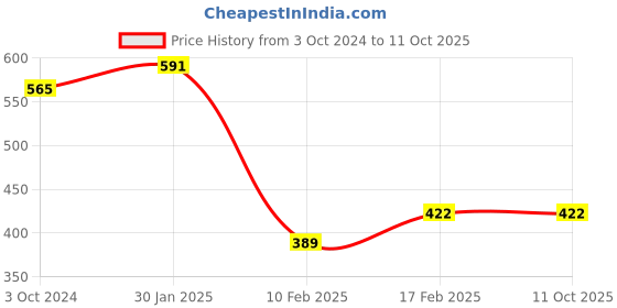 tatacliq.com SUGAR Cosmetics Own The Light Liquid Highlighter 04 Chic Celeste - 20 ml sugar cosmetics Price History Graph from 3 Oct 2024 to 11 Oct 2025