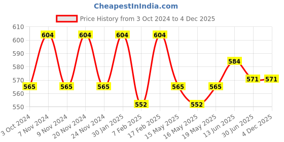 tatacliq.com Sugar Cosmetics Powder Play Translucent Compact - 6 gm sugar cosmetics Price History Graph from 3 Oct 2024 to 3 Dec 2025