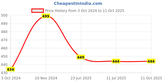 tatacliq.com SUGAR Cosmetics Prime Sublime Brightening Primer - 15 gm sugar cosmetics Price History Graph from 3 Oct 2024 to 10 Oct 2025