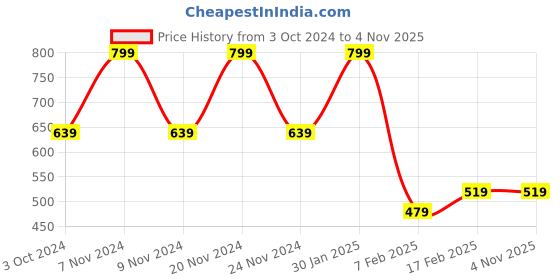 tatacliq.com Sugar Cosmetics Rage for Coverage 24 hr Foundation 40 Breve & Medium Beige, Warm Undertone - 25 gm sugar cosmetics Price History Graph from 3 Oct 2024 to 4 Nov 2025