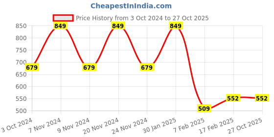 tatacliq.com Sugar Cosmetics Rage For Coverage 24hr Foundation 20 Galao & Light Medium, Golden Undertone - 25 gm sugar cosmetics Price History Graph from 3 Oct 2024 to 26 Oct 2025