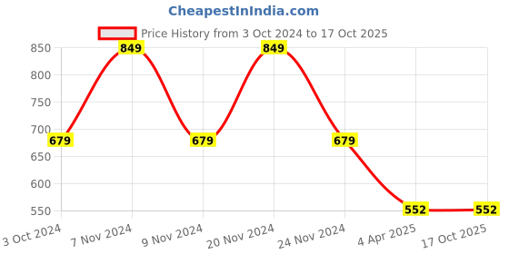 tatacliq.com Sugar Cosmetics Rage For Coverage 24hr Foundation 32 Cortado & Medium, Golden Undertone - 25 gm sugar cosmetics Price History Graph from 3 Oct 2024 to 16 Oct 2025