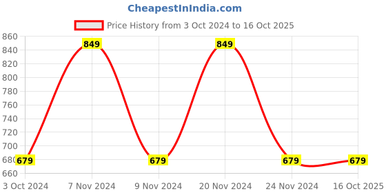 tatacliq.com Sugar Cosmetics Rage Foundation 37 Freddo & Medium Beige, Golden Peach Undertone - 25 gm sugar cosmetics Price History Graph from 3 Oct 2024 to 16 Oct 2025