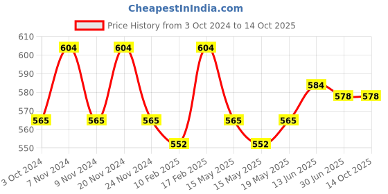 tatacliq.com Sugar Cosmetics Seal The Show Lip Primer - 1.4 gm sugar cosmetics Price History Graph from 3 Oct 2024 to 14 Oct 2025