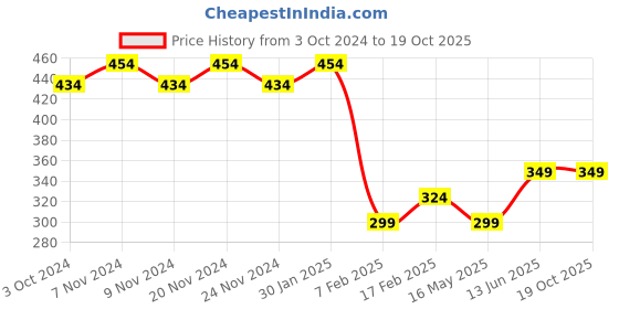 tatacliq.com Sugar Cosmetics Smudge Me Not Liquid Lipstick 02 Brink Of Pink - 4.5 gm sugar cosmetics Price History Graph from 3 Oct 2024 to 18 Oct 2025