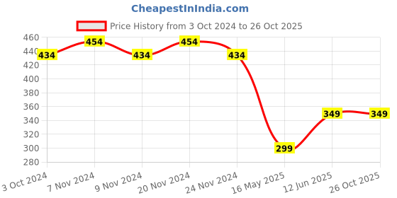 tatacliq.com Sugar Cosmetics Smudge Me Not Liquid Lipstick 10 Drop Dead Red - 4.5 gm sugar cosmetics Price History Graph from 3 Oct 2024 to 26 Oct 2025