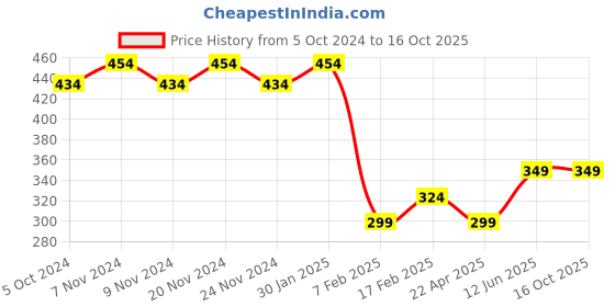 tatacliq.com Sugar Cosmetics Smudge Me Not Liquid Lipstick 12 Don Fawn - 4.5 gm sugar cosmetics Price History Graph from 5 Oct 2024 to 16 Oct 2025