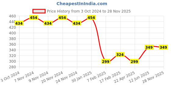 tatacliq.com Sugar Cosmetics Smudge Me Not Liquid Lipstick 14 Teak Mystique - 4.5 gm sugar cosmetics Price History Graph from 3 Oct 2024 to 28 Nov 2025